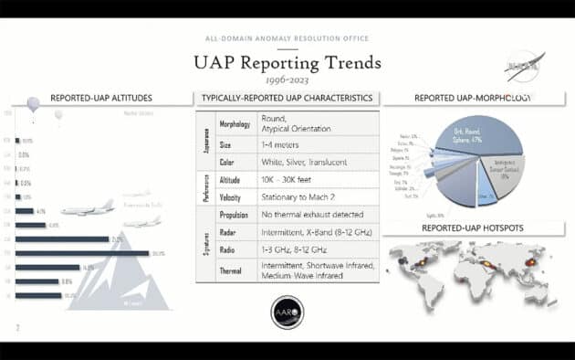 Aktualisierte Infografik zu den vom AARO beobachteten „UAP Reporting Trends“. Vergleichen Sie hierzu den Stand vom 19. April 2023.Copyright/Quelle: NASA/AARO, Kirkpatrick, US Gov.