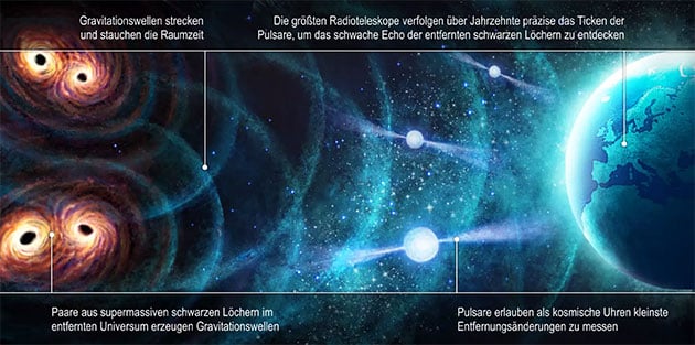 Eine kosmische Population binärer supermassereicher Schwarzer Löcher erzeugt einen Hintergrund aus Gravitationswellen. Pulsare sind schnell rotierende Neutronensterne und die genauesten Uhren im Universum. Wenn eine Gravitationswelle das Pulsar-Timing-Array passiert, wird die Ankunftszeit der Impulse auf der Erde um einen winzigen Betrag von weniger als 100 Nanosekunden beeinflusst. Die größten Teleskope in Europa und auf der Erde werden eingesetzt, um das Ticken der rotierenden Pulsare über Jahrzehnte hinweg genau zu beobachten und die schwachen Echos entfernter Schwarzer Löcher zu entdecken.Copyrigh/Quelle: Daniëlle Futselaar (artsource.nl) / MPIfR
