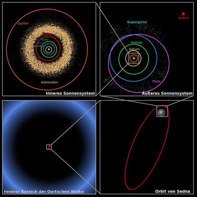 Visualisierung der gewaltigen Distanz und Ausdehnung der Oortschen Wolke (Illu.).Copyright: FrancescoA (via WikimediaCommons) / Gemeinfrei
