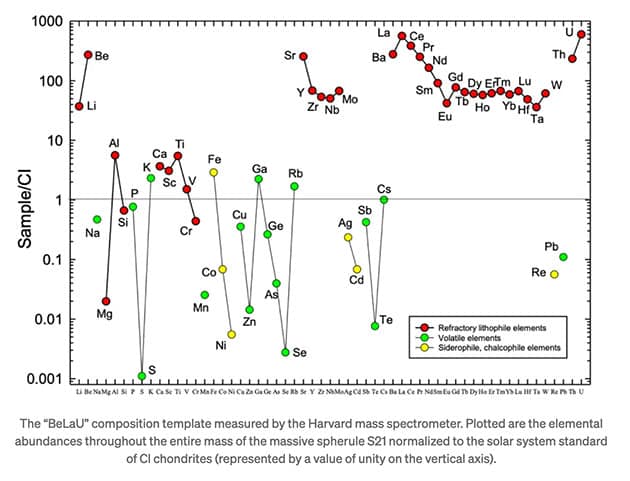 Die von der Harvard-Massenspektrometer gemessene "BeLaU"-Zusammensetzungsstruktur. Dargestellt sind die Elementhäufigkeiten in der gesamten Masse der massiven Sphärule S21, die auf die Standardzusammensetzung des Sonnensystems von CI-Chondriten (durch einen Wert von Eins auf der vertikalen Achse dargestellt) normiert ist.Copyright/Quelle: Avi Loeb