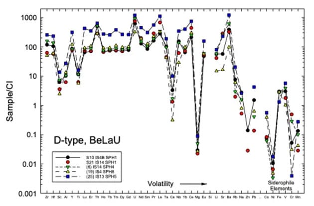 Das "BeLaU"-Häufigkeitsmuster für fünf Sphärulen in der Nähe des IM1-Pfads in Abhängigkeit von der Flüchtigkeit der Elemente, d.h. ihrer Eigenschaft, durch Verdampfung während IM1s Luftstoß verloren zu gehen.Copyright/Quelle: Avi Loeb 
