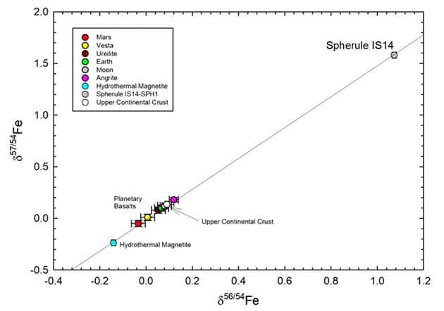 Die große "BeLaU"-Sphärule S21 aus Lauf 14 weicht in Bezug auf ihre Eisen-57 gegenüber Eisen-56 Isotopenhäufigkeiten erheblich von verschiedenen Sonnensystem-Umgebungen ab. Angesichts dessen, dass diese Sphärole aus der Region hoher Ausbeute um den IM1-Pfad stammt, lässt dieses Ergebnis auf eine interstellare Herkunft von IM1 schließen.Copyright/Quelle: Avi Loeb 