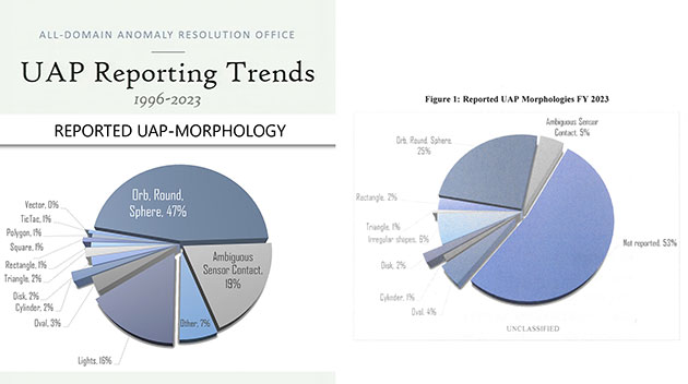 Die unterschiedlichen UAP-Formen, basierend auf den Sichtungsmeldungen an die AARO Stand 21.05.2023 (l.) und 19. Oktober 2023 (r.).Quelle: Dept. of Defense, AARO.mil (Komb. grewi.de)