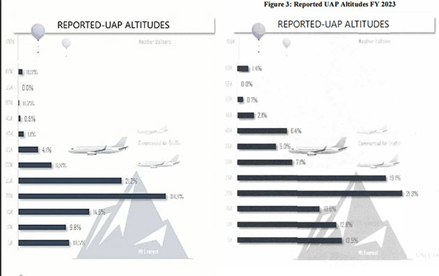 Höhenprofile der an die AARO gemeldeten UAP-Sichtungen. Links der stand 21.05.2023 und rechts der vom 19. Oktober 2023.Quelle: Dept. of Defense, AARO.mil (Komb. grewi.de)