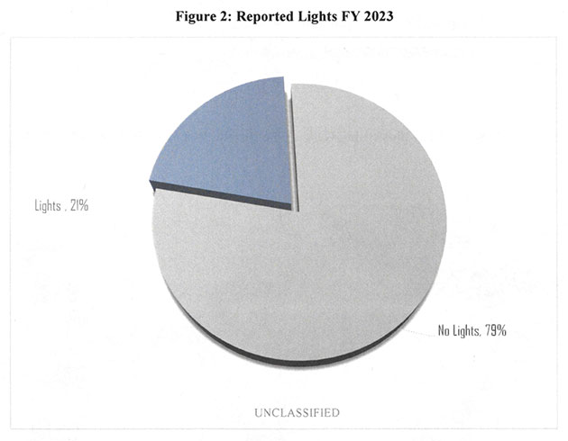 Leuchtende und beleuchtete UAP im Vergleich zu unbeleuchtete UAP in den UFO/UAP-Meldungen an das AARO, Stand 19. Oktober 2023.Quelle: Dept. of Defense, AARO.mil