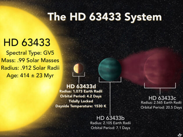 Schematische Darstellung des Planetensystems um HD 63433 (Illu.) Copyright/Quelle: Alyssa Jankowski / wisc.edu
