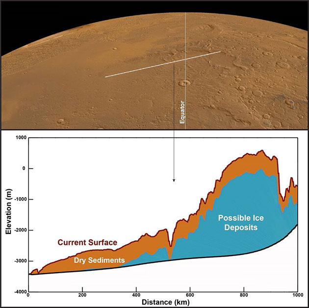 Rekonstruktion des Schichtaufbaus der Medussae-Fossae-Formation.Quelle: ESA