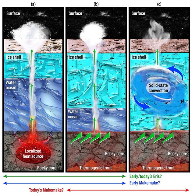 Grafische Darstellung möglicher geothermaler Prozesse unter der Eiskruste von Makemake und Eris (Illu.).Copyright/Quelle SwRI