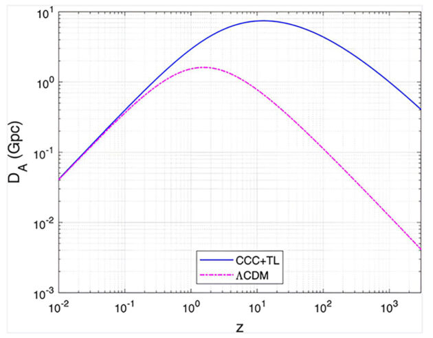 Winkeldurchmesserabstand als Funktion der Rotverschiebung in den CCC+TL- und ΛCDM-Modellen. Quelle/Copyright:: R. Gupta, The Astrophysical Journal (2024)