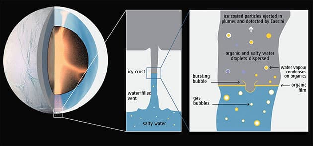 Die linke Grafik zeigt Enceladus und seinen von Eis bedeckten Ozean mit Rissen in der Nähe des Südpols, die vermutlich bis durch die eisige Kruste reichen. Die mittlere Grafik zeigt, wo die Autoren glauben, dass Leben gedeihen könnte: an der Oberfläche des Wassers, in einer vorgeschlagenen dünnen Schicht (gelb dargestellt), ähnlich den Ozeanen der Erde. Die rechte Grafik zeigt, dass beim Aufsteigen und Platzen von Gasblasen bakterielle Zellen mit Tröpfchen in den Weltraum gelangen könnten, die dann zu den von Cassini entdeckten Eiskörnern werden.Copyright: ESA