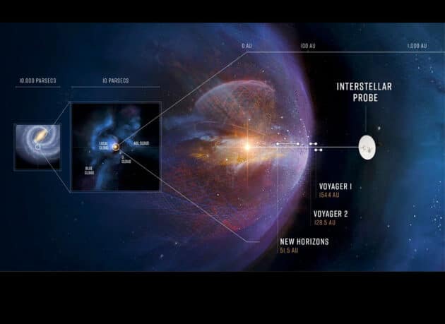 Grafische Darstellung der Heliosphäre im Kontext der Milchstraße, mit den Positionen der Pluto-Sonde „New Horizons“, der beiden Voyager-Sonden und der angedachten „Interstellar Probe“ (Illu.). Copyright: John Hopkins Applied Physics Laboratory