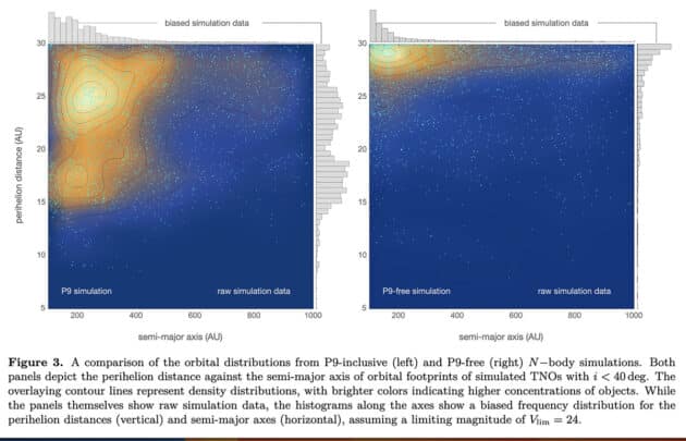 Ein Vergleich der orbitalen Verteilungen aus P9-inklusiven (links) und P9-freien (rechts) Simulationen transneptunischer Objekte. Quelle/Copyright: M. Brown, K. Batygin et al., ArXiv.org 2024