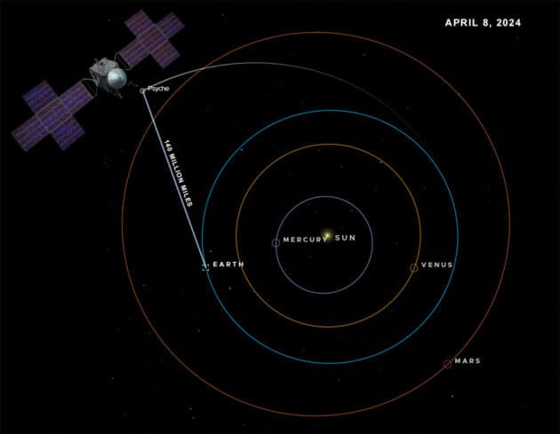 Visualisierung der aktuellen Position der Psyche-Sonde (o.l.) im Sonnensystem (Illu.). Copyright: NASA/JPL-Caltech (Sonde: NASA/JPL-Caltech/Arizona State University/Space Systems Loral/Peter Rubin)