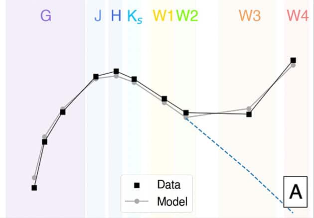 Die Infrarot-Kurve eines von sieben Dyson-Konstrukt-Kandidaten im Detail: Während die gepunktete Linie den eigentlich astrophysikalisch zu erwarteten Kurvenverlauf bzw. Infrarotanteil des Sternenlichts ohne Dyson-Konstruktion darstellt, bildet die schwarze Linie mit schwarzen Quadraten den tatsächlich beobachteten Infrarot-Überschuss ab. Die graue Linie (mit Kreisen) bildet hingegen den anhand von Computermodellen errechneten Verlauf in Anwesenheit einer Dyson-Konstruktion ab.Copyright: Suazo et al., ArXiv.org 2024