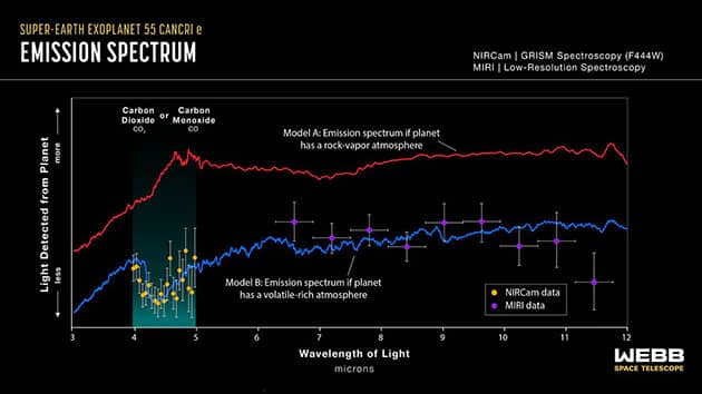 Das spektrale Emissionsspektrum von „55 Cancri 3“ (Illu.). Klicken sie auf die Bildmitte, um zu einer vergrößerten Darstellung mit weiteren Erläuterungen zu gelangen.Copyright/Quelle: NASA, ESA, CSA, J. Olmsted (STScI), A. Bello-Arufe (JPL)
