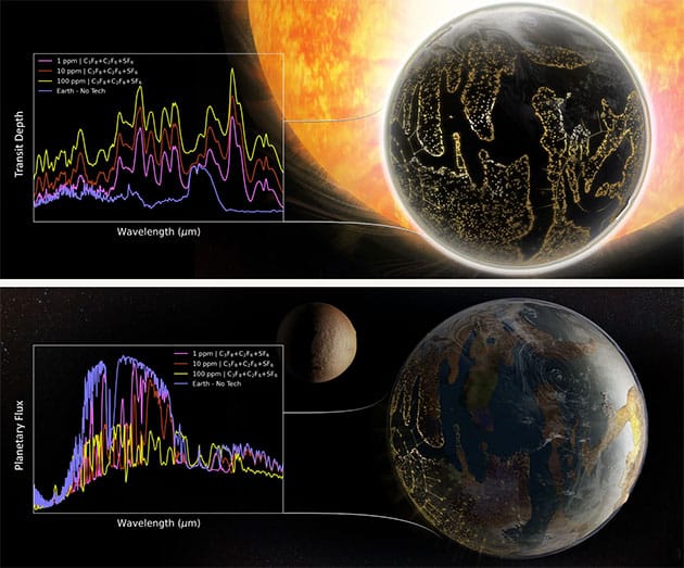 Simulierte qualitative Mittel-Infrarot-Transmissions- und Emissionsspektren eines hypothetischen erdähnlichen Planeten, dessen Klima durch künstliche Treibhausgase verändert wurde.Copyright: Sohail Wasif/UCR
