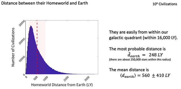 Statistische Auswertung zur Frage nach der Distanz der Heimatwelten potenzieller Besucher.Copyright/Quelle: K. Knuth 2024