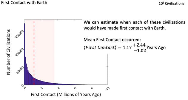 Statistische Auswertung zur Frage danach, wann der erste Kontakt der außerirdischen Besucher mit der Erde stattfand.Copyright/Quelle: K. Knuth 2024