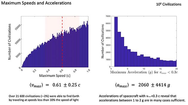 Statistische Auswertung zur Frage der benötigen Beschleunigung und Reisegeschwindigkeit.Copyright/Quelle: K. Knuth 2024