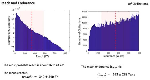 Statistische Auswertung zur Frage nach der Beschleunigung und Reisedauer zu Erde.Copyright/Quelle: K. Knuth 2024