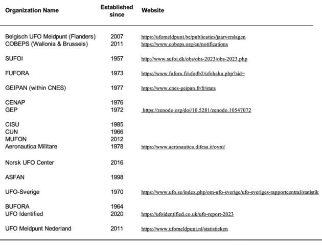Tabelle 1: Europäische UFO-Forschungsorganisationen.Quelle: EuroUFO.net