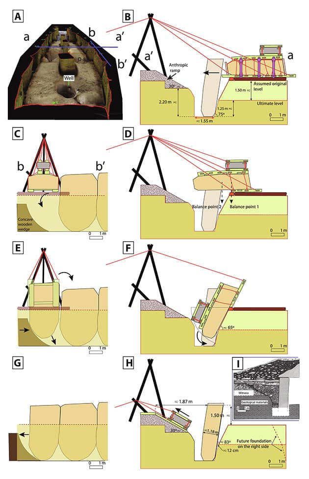 Der Vorschlag für das Aufstellen der Steinwände des Dolmens von Menga: (A) Eine 3D-typografische Darstellung des inneren Raums des Menga-Dolmens, betrachtet vom hinteren Teil der Kammer (topografische Daten von TDTEC S.L. 2005). Die blauen Linien a-a′ und b-b′ entsprechen dem gezeigten Querschnitt. (B) Zeigt das Heranführen eines aufrechten Steins von innen mit Hilfe eines Gegengewichts. **(C) und (D) Veranschaulichen die Verlagerung des Schwerpunktes des aufrechten Steins durch das Gegengewicht sowie die Darstellung eines Holzkeils, der als Stütze verwendet wird, um den Stein zu bewegen. (E) und (F) zeigen die Verschiebung des Gegengewichts und das Kippen des Steins aufgrund der Veränderung des Schwerpunkts, während gleichzeitig der Holzkeil horizontalen Druck ausübt, um den Stein leicht seitlich anzupassen, der bereits auf seiner Seite platziert ist. (G) und (H) zeigen die Entfernung des Holzkeils und des Gegengewichts über die äußere seitliche Rampe. (I) zeigt einen Querschnitt dieses Teils des Dolmens. Der Schlitten ist inspiriert von Hieroglyphen U15 sowie Schlitten, die in der Pyramide von Senwosret III im Dahschur-Mortuary-Komplex und in der Pyramide von Senwosret I in Lischt-Süd gefunden wurden, und von einer Gravur im Grab des Nomarchen Djehutihotep aus der 12. Dynastie in El-Bersha. Die Wirksamkeit des Gegengewichtssystems wurde experimentell nachgewiesen. Copyright/Quelle: Rodríguez et al., Science Advances (2024)