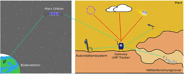 A simplified depiction of the concept for the robot swarm for exploring Valles Marineris on Mars (illustration).Source/Copyright: Clemens Riegler, University of Wuerzburg