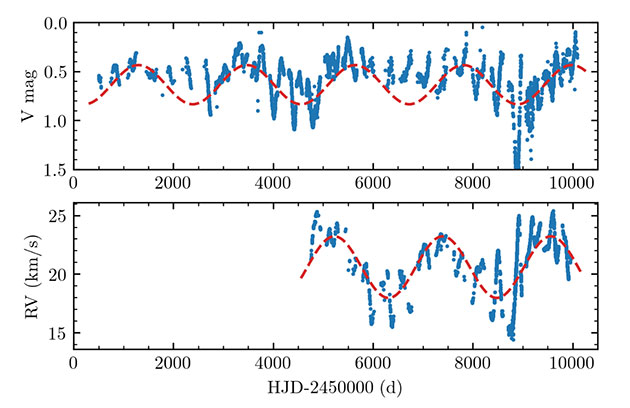 Die Grafik zeigt die gegen die gegen die Schwankungen des Sterns verschobenen Helligkeitsschwankungen im 2.170-Tages-Takt (o.).Quelle: Goldberg, Joyce u. Molnar, ArXiv.org 2024