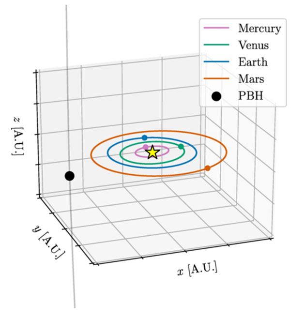 Modell eines primordialen Schwarzen Loch (PBH) bei Durchflug durch das Sonnensystem.Quelle: Kaiser et al. 2024