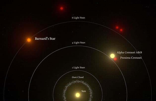 Schaubild zur direkten Nachbarschaft unserer Sonne (Illu.).Copyright/Quelle: IEEC/Science-Wave – Guillem Ramisa