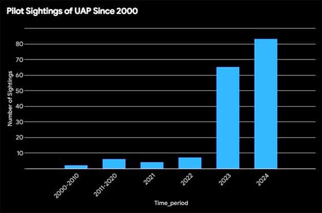 Statistik zu den an das „National UFO Reporting Center“ (NUFORC) gemeldeten UFO-Sichtungen durch Piloten.Copyright/Quelle: Robert Powell/NUFORC