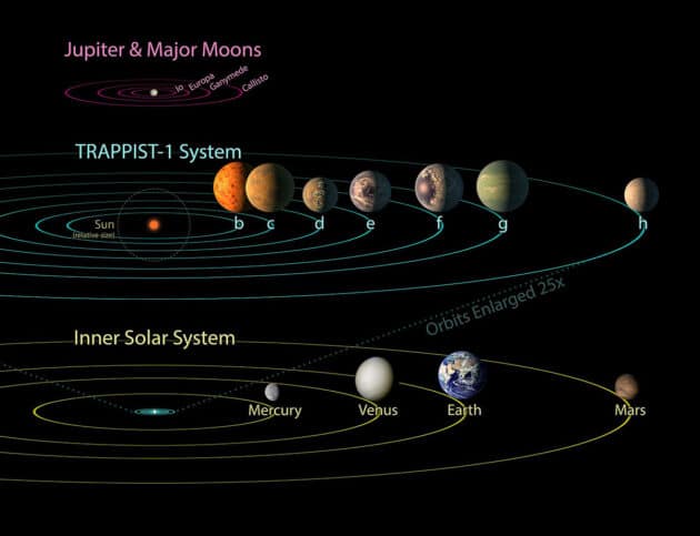 Größenvergleich des Jupitersystems (oben) mit dem Trappist-1-System (Mitte). Darunter ein Größenvergleich zu dem um den Faktor 25 verkleinerten Sonnensystem. Die Planeten sind im Verhältnis zu den Umlaufbahnen stark vergrößert eingezeichnet (Illu.). Copyright: NASA/JPL-Caltech