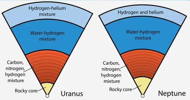 Schema des modellierten möglichen Aufbaus von Neptun und Uranus (Illu.).Copyright: Burkhard Militzer, UC Berkeley