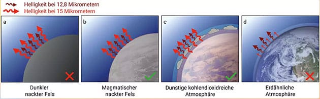 Darstellung der von Trappist-1 b abgegebenen Infrarothelligkeit bei 12,8 und 15 Mikrometern für verschiedene Planetenszenarien mit nacktem Gestein und Atmosphäre. Die vier Fälle zeigen an, welche mit den aktuellen Daten übereinstimmen und welche nicht. (a) Dunkles, nacktes Gestein produziert eine Infrarothelligkeit, die größer ist als beobachtet. (b) Die beobachtete Infrarothelligkeit ist gut vereinbar mit einer nur wenig oder unverwitterten Oberfläche aus magmatischem Gestein. (c) Eine Atmosphäre aus Kohlendioxid und einem hohen Dunstschleier könnte ebenfalls die Messdaten erklären, indem ein Großteil der Infrarotstrahlung von hohen atmosphärischen Schichten stammt. (d) Erdähnliche Atmosphären absorbieren einen Teil der von der Oberfläche erzeugten Infrarotstrahlung, was zu Helligkeiten führen würde, die in Trappist-1 b nicht beobachtet wurden.Copyright/Quelle: Elsa Ducrot (CEA) / MPIA