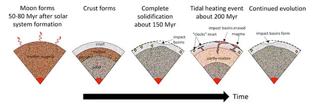 Der Mond begann als geschmolzener Körper und kühlte dann ab, nur um etwa 100 Millionen Jahre später erneut aufgeheizt zu werden. Dieses Aufheizereignis könnte die meisten der in Mondgesteinen aufgezeichneten Altersdaten zurückgesetzt haben. Copyright: Francis Nimmo