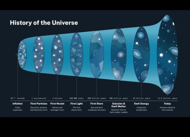 Grafische Darstellung der Entwicklungsgeschichte des Universums, so wie wir sie derzeit verstehen: Das Universum begann mit dem Urknall zu expandieren, doch etwa 10 Milliarden Jahre später beschleunigte sich die Expansion auf mysteriöse Weise, was durch ein theoretisches Phänomen namens Dunkle Energie erklärt wird. Copyright: NASA