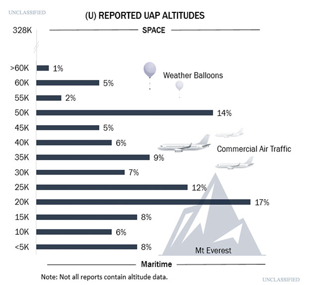 Interessanterweise weist ein Schaubild zu den Flughöhen, in denen UAP-Sichtungen, die an das AARO von US-militärischen Quellen gemeldet wurden, keine Objekte im Weltraum (Space) aus, und das, obwohl die in der vorigen Grafik ausgewiesenen 40 Fälle immerhin rund 6,47 Prozent der Gesamtanzahl von 757 AARO-Meldungen darstellen.Quelle: AARO.mil