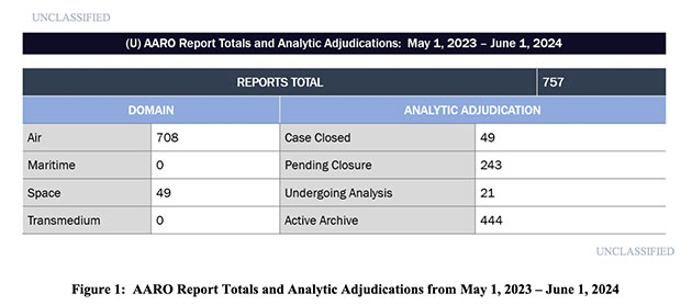 Tabelle zur Verteilung von UAP-Sichtungen in den verschiedenen Domänen (Luft, Wasser, Weltraum, Transmedium).Quelle: AARO.mil