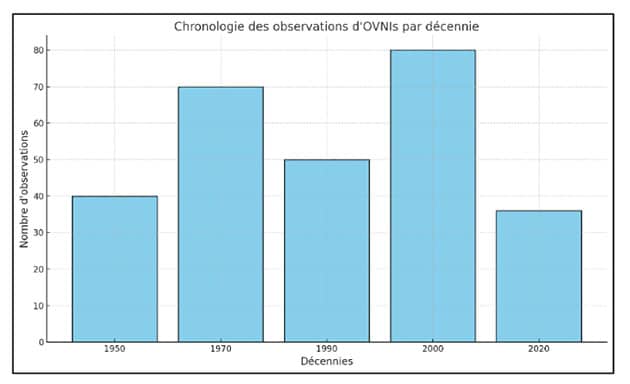 Statistik zu UFO-Sichtungen in Afrika pro Jahrzehnt.