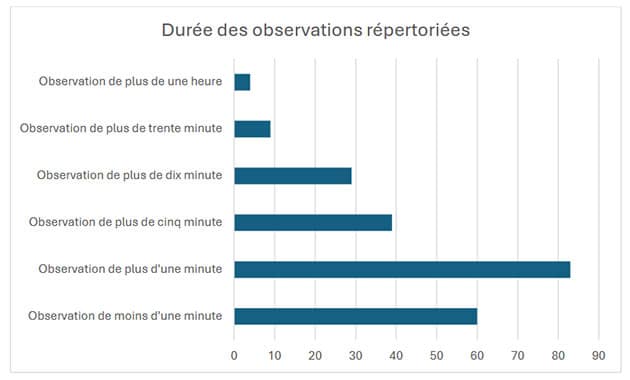 Dauer der Sichtungen (v.o.n.u.): Länger als eine Stunde. Länger als 30 Minuten. Länger als 10 Minuten. Länger als 5 Minuten. Länger als 1 Minute. Kürzer als 1 Minute.