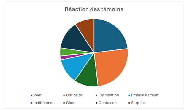 Reaktion von Zeugen auf UFO-Sichtungen: Angst (blau.o.r.), Neugier, Faszination, Verwunderung, Gleichgültig, Schock, Verwirrung. Überrascht.