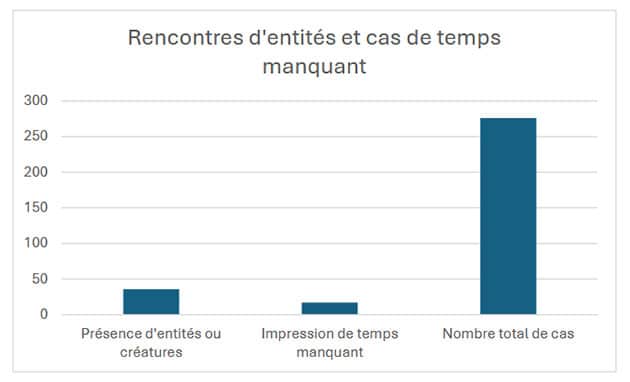 Begegnungen mit Entitäten und Fälle von „verlorener Zeit“: Anwesenheit von Entitäten oder Wesen (l.), Empfindung von 'verlorener Zeit' (m.), Gesamtanzahl der Fälle (r.).