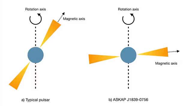 Die Rotationsachse und die magnetische Achse typischer Pulsare sind eng aufeinander ausgerichtet (links), sodass wir Radiopulse nur von einem magnetischen Pol sehen können. Im Fall von ASKAP J1839-0756 stehen die Achsen nahezu senkrecht zueinander (rechts). Daher können wir Pulse von beiden magnetischen Polen beobachten, während sich der Neutronenstern dreht.Copyright/Quelle: Manisha Caleb