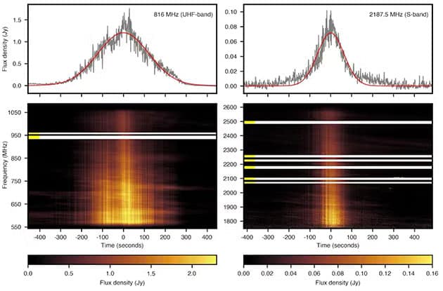 Die vom MeerKAT-Teleskop bei zwei verschiedenen Zentralfrequenzen erfassten Pulse sind hier dargestellt. Die oberen Diagramme zeigen die Helligkeit des Pulses im Verlauf der Zeit, während die unteren Diagramme die Beobachtungsfrequenz über die Zeit veranschaulichen. Die Farben stellen dabei die Helligkeitsstufen dar.Copyright/Quelle: Yu Wing Joshua Lee