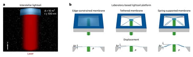 Von der Konzeptidee zum Labormodell.Quelle: Atwater et al., Nature Photonics 2025