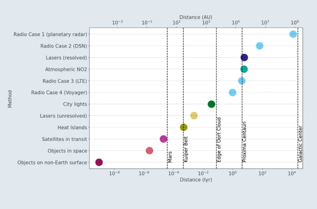 Die maximalen Entfernungen, aus denen jede der modernen Technosignaturen der Erde mit heutiger Empfangstechnologie nachgewiesen werden könnte, in visueller Darstellung. Zudem sind verschiedene astronomische Objekte von Interesse markiert.Quelle: SETI Institute