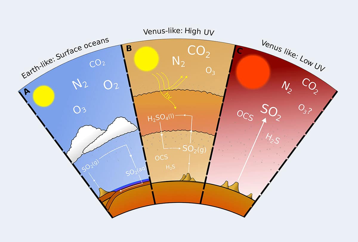 Grafische Darstellung des Schwefelkreislaufs in verschiedenen planetaren Umgebungen.Copyright: Jordan et al., Science Advances (2025)