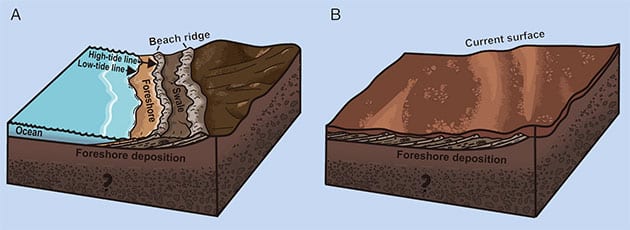 Schematisches Modell des Entstehungsprozesses für geneigtes sedimentäres Gelände am Landeplatz des Zhurong-Rovers(A) Geschichtete Strukturen, die unter Einfluss von Gezeitenablagerungen entstanden sind. (B) Mit dem Rückzug der prähistorischen Küstenlinie verschwand das flüssige Wasser, und die Sedimentation kam zum Stillstand. Anschließend veränderte langfristige physikalische und chemische Verwitterung die Eigenschaften der Gesteine und Mineralien, was zur Bildung einer Mars-Oberflächenschicht führte. Dadurch wurden die sedimentären Ablagerungen schließlich von der heutigen Mars-Oberfläche überdeckt. Quelle: Cardenas et al., PNAS (2025)