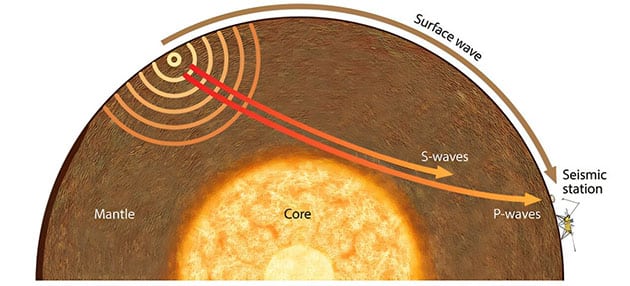 Grafische Darstellung des Weges unterschiedlicher seismischer Wellen durch den Mars (Illu.).Copyright: Ikuo Katayama