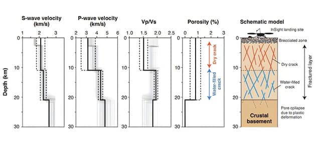 Die Grafik zeigt, wie sich die Geschwindigkeiten von S-Wellen und P-Wellen, das Verhältnis von P-Wellen- zu S-Wellen-Geschwindigkeit sowie die Porosität im Marsuntergrund verändern. Das Diagramm ganz rechts veranschaulicht, welche Bedeutung diese Unterschiede für die einzelnen Gesteinsschichten haben.Copyright: Ikuo Katayama